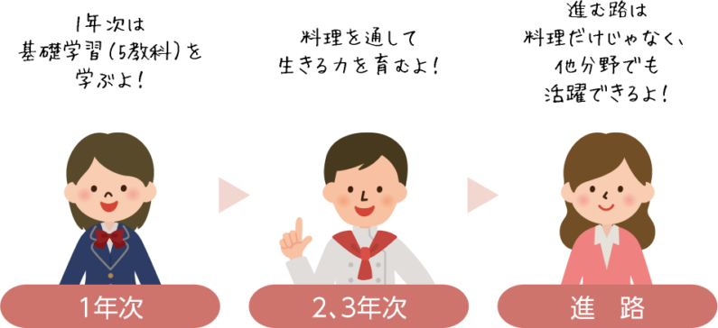 1年次 1年次は基礎学習（5教科）を学ぶよ！ 2、3年次 料理を通して生きる力を育むよ！ 進路 進む路は料理だけじゃなく、他分野でも活躍できるよ！