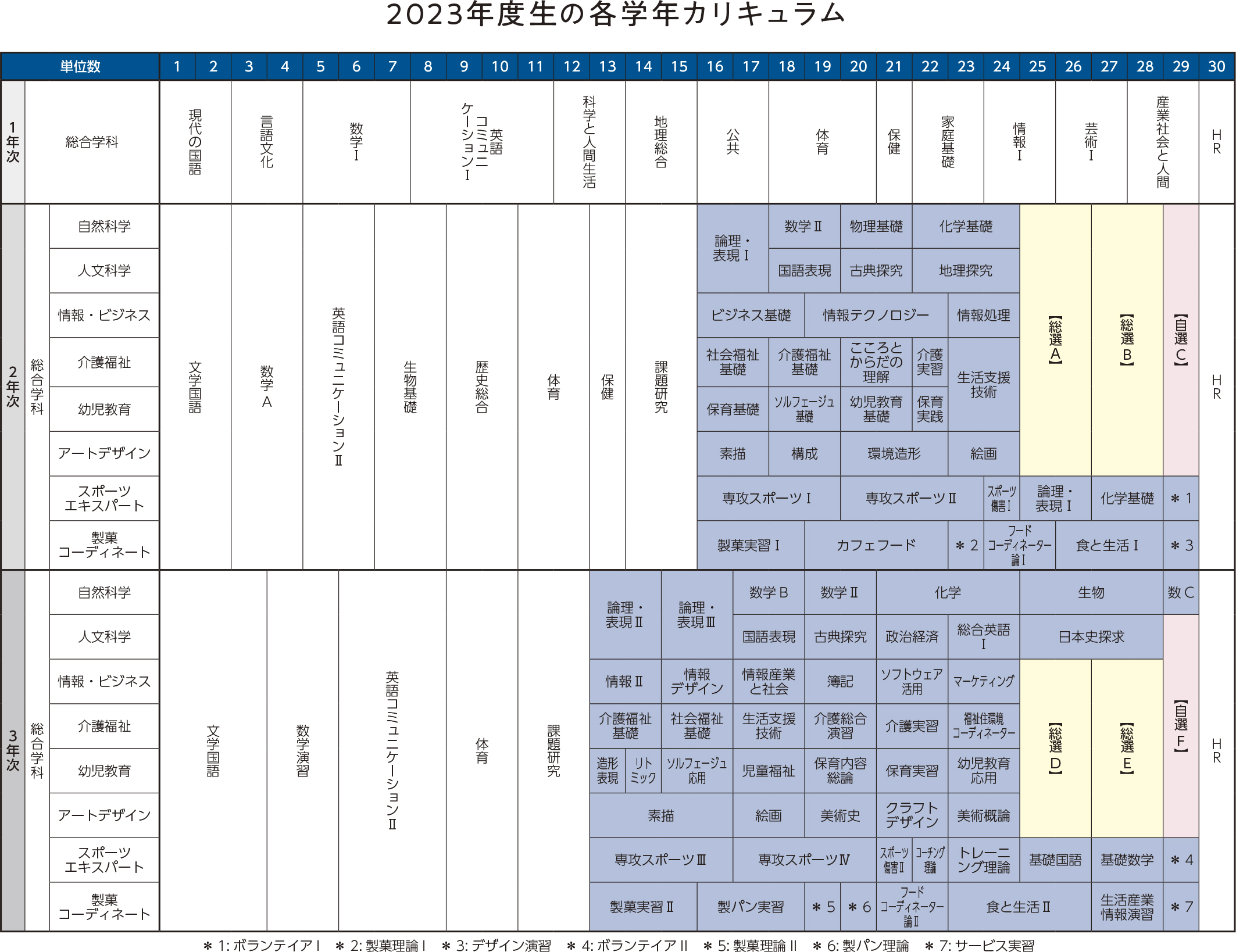 総合学科 2023年度生の各学年カリキュラム