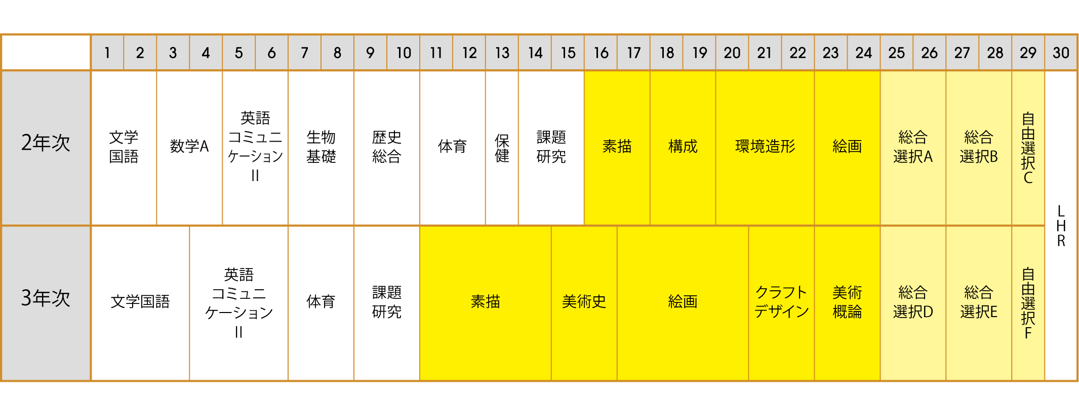 総合学科 アート・デザイン系列 2025年度入学生のカリキュラム予定