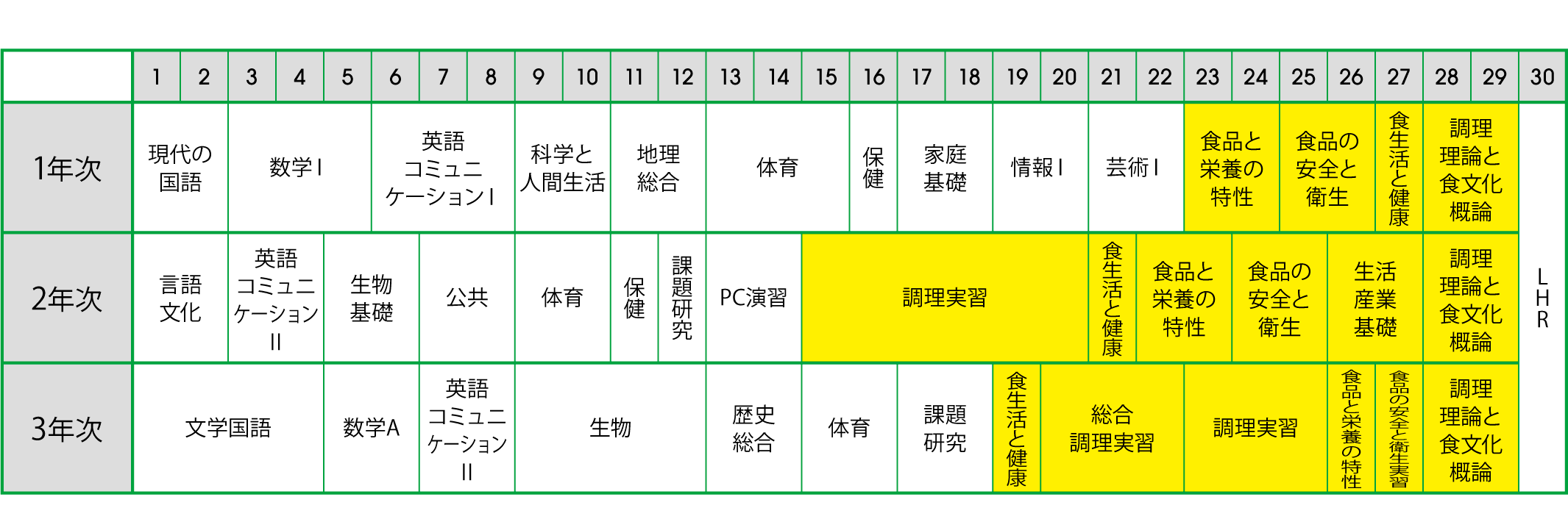 フードクリエイト科 2025年度入学生のカリキュラム予定