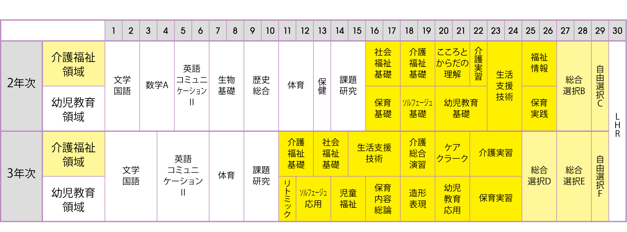 総合学科 福祉・保育系列 2025年度入学生のカリキュラム予定