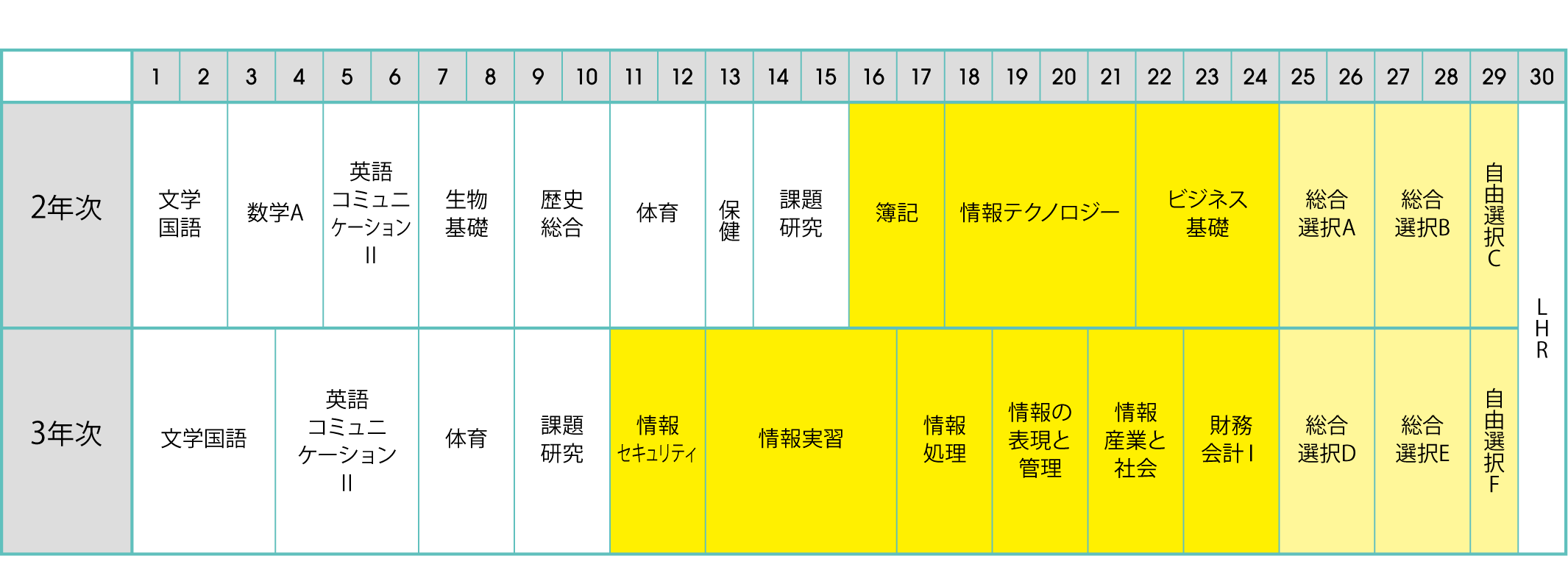 総合学科 情報・ビジネス系列 2025年度入学生のカリキュラム予定