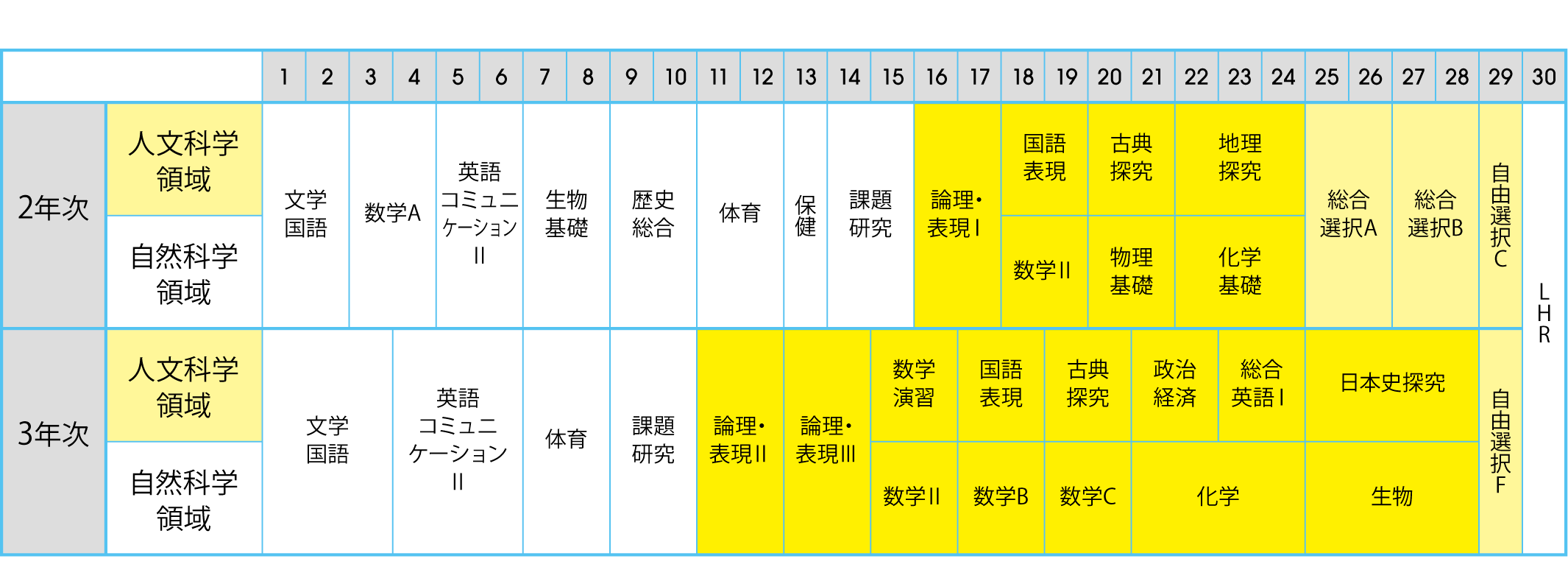 総合学科 人文・自然系列 2025年度入学生のカリキュラム予定