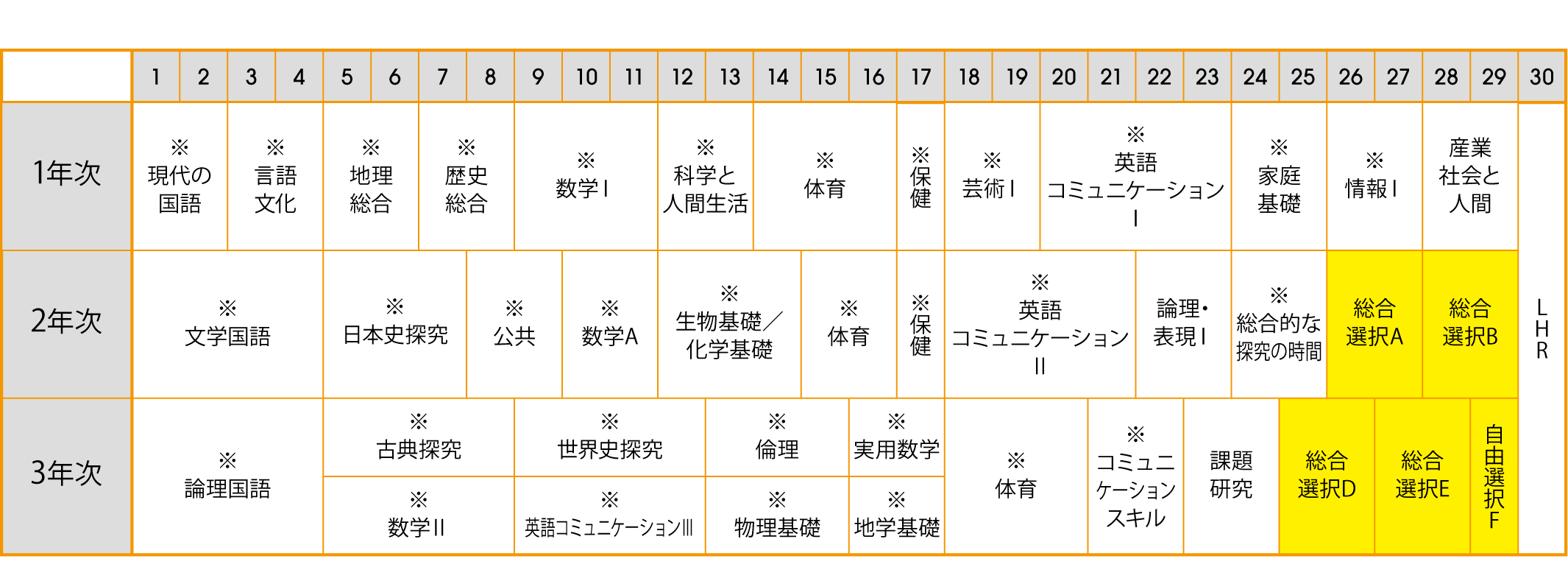 総合学科 リベラル系列 2025年度入学生のカリキュラム予定