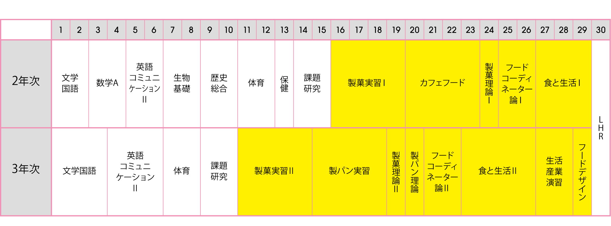 総合学科 製菓コーディネート系列 2025年度入学生のカリキュラム予定