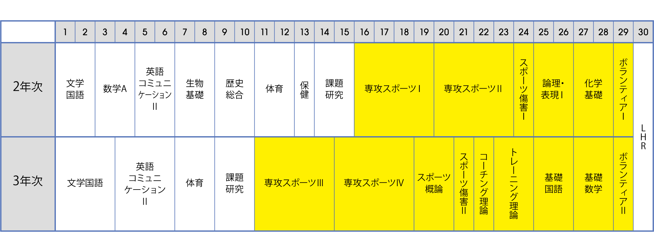 総合学科 スポーツエキスパート系列 2025年度入学生のカリキュラム予定